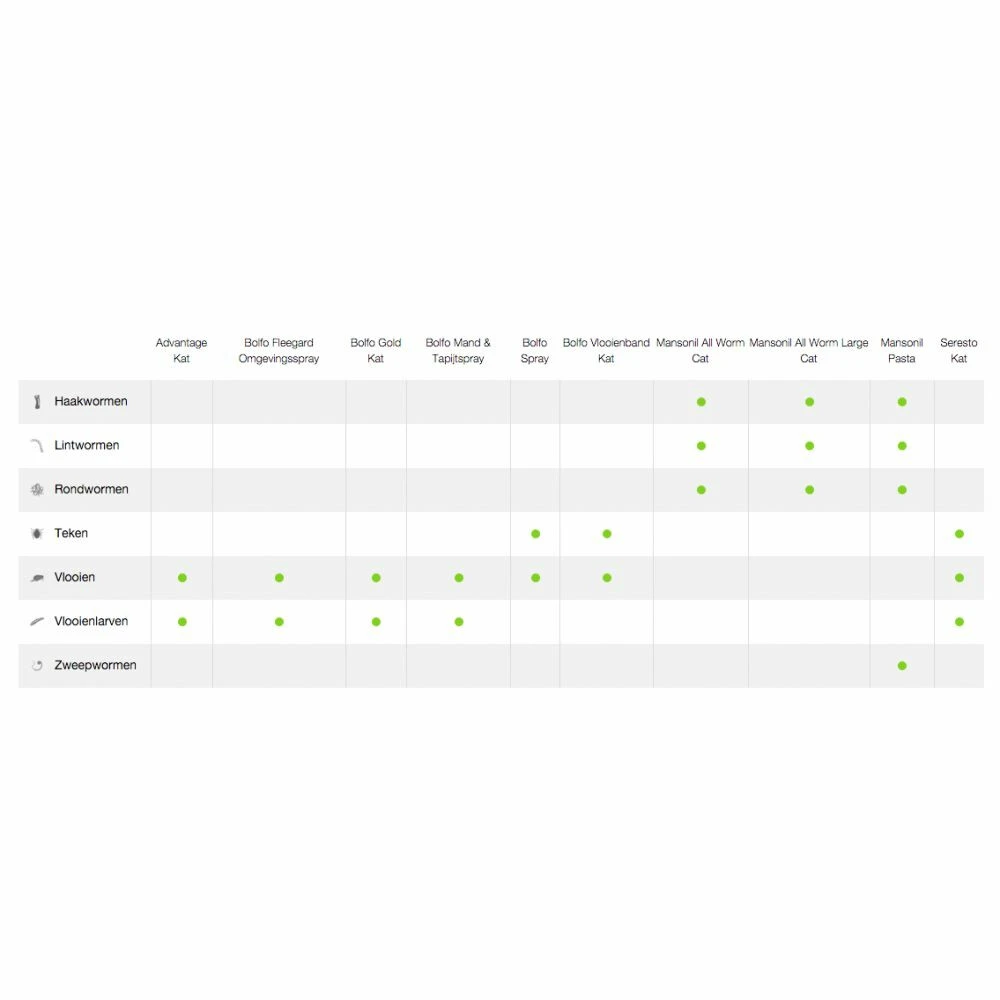 Mansonil All Worm Ontworming Tabletten Kat Vanaf 6 Kg 2 Mansonil All Worm Ontworming Tabletten Kat Vanaf 6 Kg - Afbeelding 2